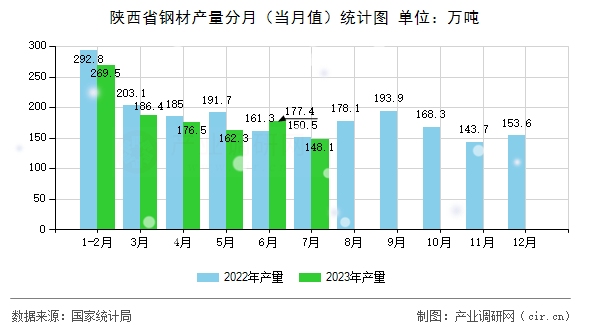 陜西省鋼材產(chǎn)量分月（當(dāng)月值）統(tǒng)計(jì)圖