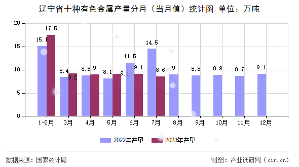 遼寧省十種有色金屬產(chǎn)量分月（當(dāng)月值）統(tǒng)計圖