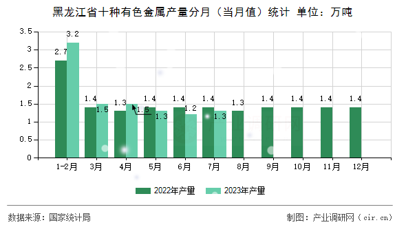 黑龍江省十種有色金屬產(chǎn)量分月（當(dāng)月值）統(tǒng)計