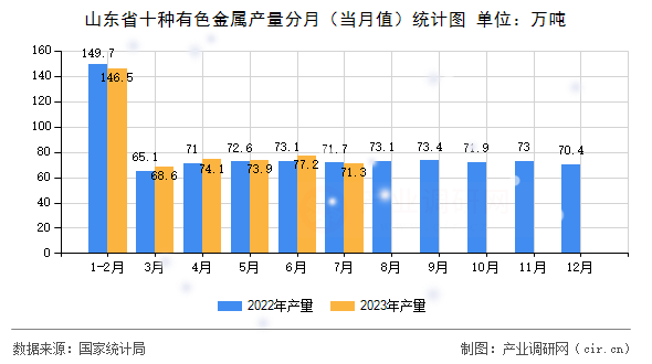 山東省十種有色金屬產(chǎn)量分月（當月值）統(tǒng)計圖