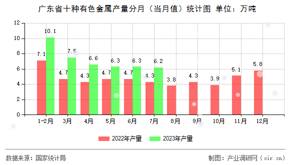 廣東省十種有色金屬產(chǎn)量分月（當(dāng)月值）統(tǒng)計圖