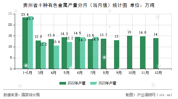 貴州省十種有色金屬產(chǎn)量分月（當(dāng)月值）統(tǒng)計(jì)圖