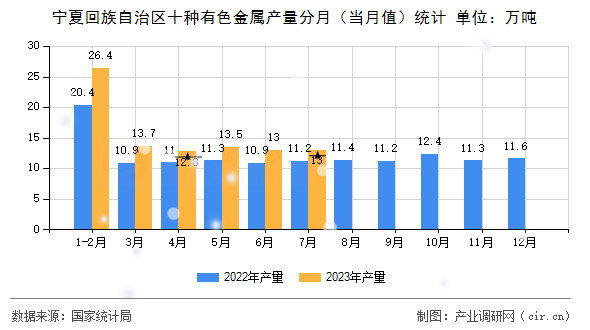 寧夏回族自治區(qū)十種有色金屬產(chǎn)量分月（當月值）統(tǒng)計