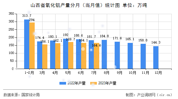 山西省氧化鋁產(chǎn)量分月（當月值）統(tǒng)計圖