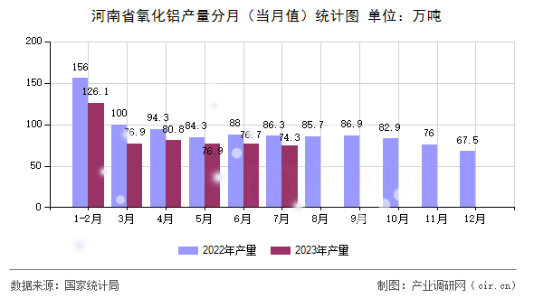 河南省氧化鋁產(chǎn)量分月（當(dāng)月值）統(tǒng)計(jì)圖