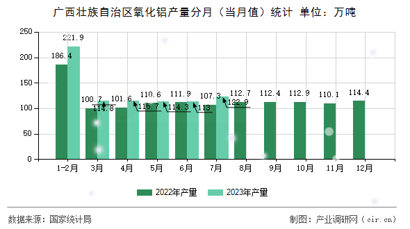 廣西壯族自治區(qū)氧化鋁產(chǎn)量分月（當月值）統(tǒng)計