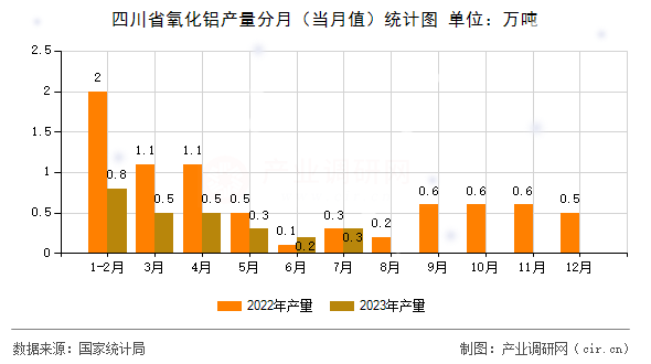 四川省氧化鋁產量分月（當月值）統(tǒng)計圖