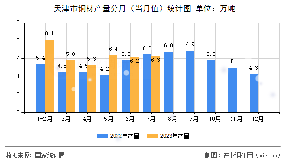 天津市銅材產(chǎn)量分月（當(dāng)月值）統(tǒng)計圖