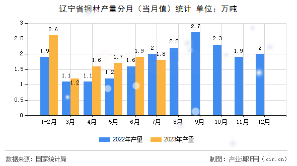 遼寧省銅材產(chǎn)量分月(當(dāng)月值)統(tǒng)計 遼寧省銅材產(chǎn)量分月(當(dāng)月值)統(tǒng)計