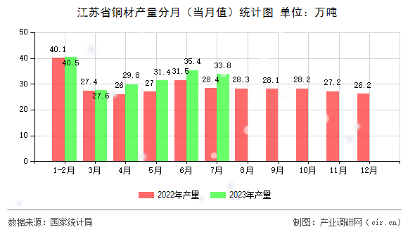 江蘇省銅材產(chǎn)量分月（當(dāng)月值）統(tǒng)計圖