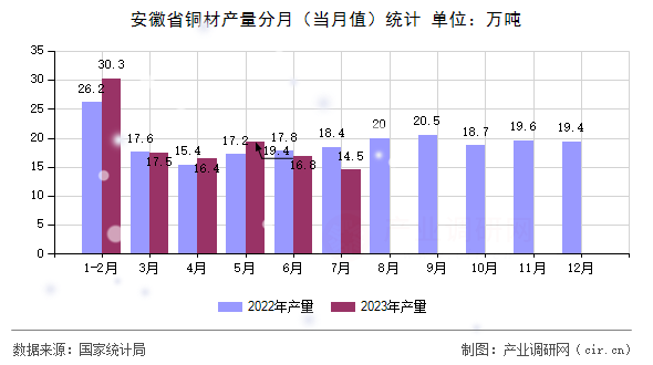 安徽省銅材產(chǎn)量分月（當(dāng)月值）統(tǒng)計(jì)