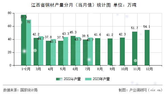 江西省銅材產(chǎn)量分月（當(dāng)月值）統(tǒng)計(jì)圖