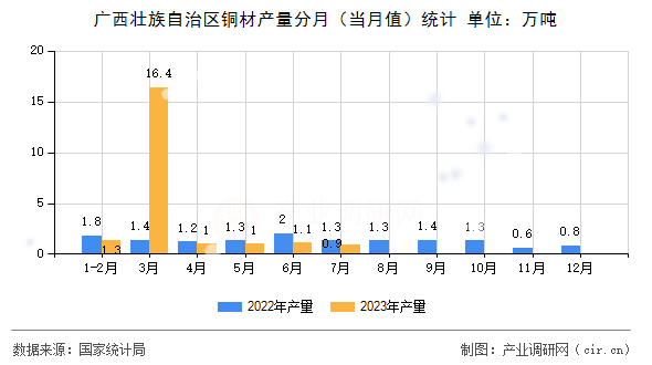 廣西壯族自治區(qū)銅材產(chǎn)量分月(當月值)統(tǒng)計 廣西壯族自治區(qū)銅材產(chǎn)量分月(當月值)統(tǒng)計