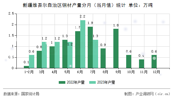 新疆維吾爾自治區(qū)銅材產(chǎn)量分月（當(dāng)月值）統(tǒng)計(jì)