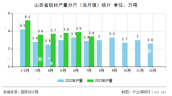 山西省鋁材產(chǎn)量分月（當(dāng)月值）統(tǒng)計(jì)