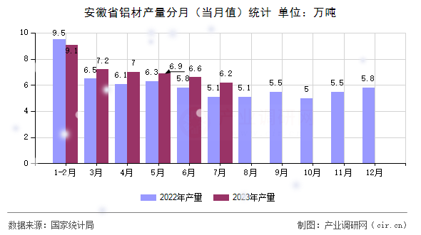 安徽省鋁材產(chǎn)量分月（當(dāng)月值）統(tǒng)計(jì)