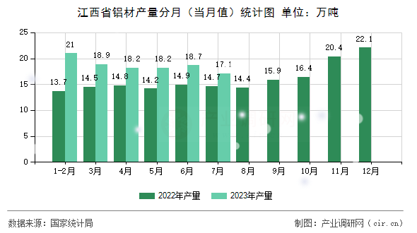 江西省鋁材產(chǎn)量分月(當(dāng)月值)統(tǒng)計(jì)圖 江西省鋁材產(chǎn)量分月(當(dāng)月值)統(tǒng)計(jì)圖