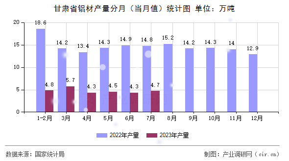 甘肅省鋁材產(chǎn)量分月（當月值）統(tǒng)計圖