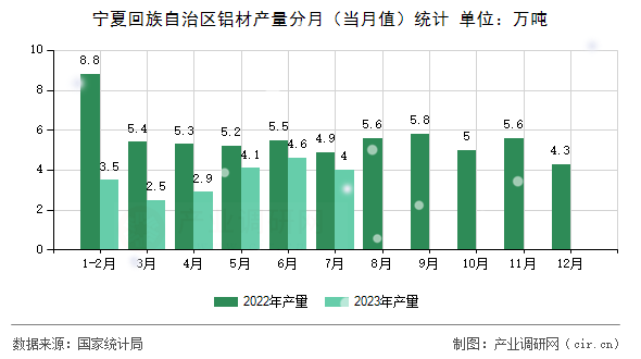 寧夏回族自治區(qū)鋁材產(chǎn)量分月(當(dāng)月值)統(tǒng)計(jì) 寧夏回族自治區(qū)鋁材產(chǎn)量分月(當(dāng)月值)統(tǒng)計(jì)