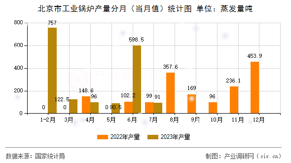 北京市工業(yè)鍋爐產(chǎn)量分月（當月值）統(tǒng)計圖