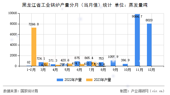 黑龍江省工業(yè)鍋爐產(chǎn)量分月（當月值）統(tǒng)計