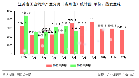江蘇省工業(yè)鍋爐產(chǎn)量分月（當(dāng)月值）統(tǒng)計圖