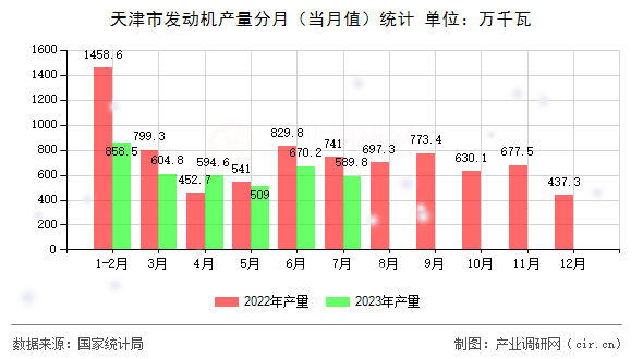 天津市發(fā)動機產(chǎn)量分月（當(dāng)月值）統(tǒng)計