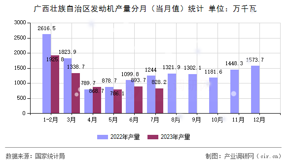 廣西壯族自治區(qū)發(fā)動機(jī)產(chǎn)量分月（當(dāng)月值）統(tǒng)計