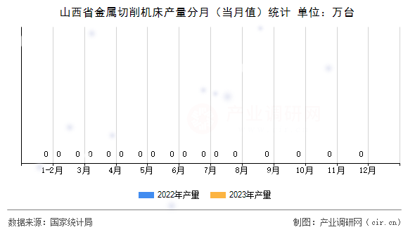 山西省金屬切削機床產(chǎn)量分月（當(dāng)月值）統(tǒng)計