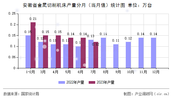 安徽省金屬切削機床產(chǎn)量分月(當(dāng)月值)統(tǒng)計圖 安徽省金屬切削機床產(chǎn)量分月(當(dāng)月值)統(tǒng)計圖