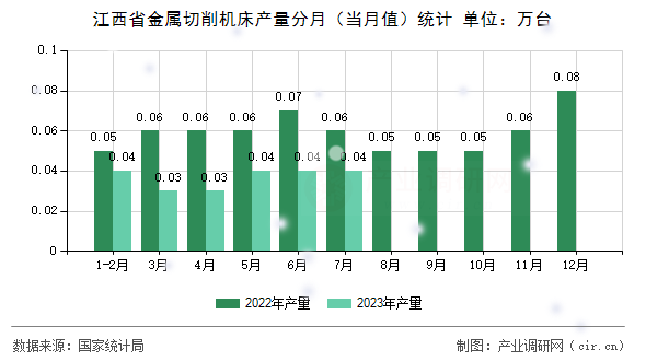 江西省金屬切削機(jī)床產(chǎn)量分月（當(dāng)月值）統(tǒng)計(jì)