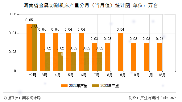 河南省金屬切削機床產(chǎn)量分月（當月值）統(tǒng)計圖