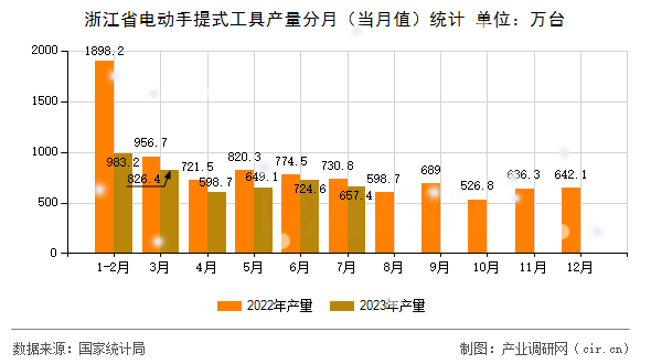 浙江省電動手提式工具產(chǎn)量分月（當(dāng)月值）統(tǒng)計