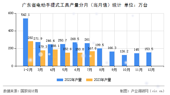 廣東省電動手提式工具產(chǎn)量分月（當(dāng)月值）統(tǒng)計