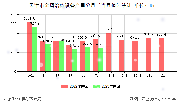天津市金屬冶煉設(shè)備產(chǎn)量分月（當(dāng)月值）統(tǒng)計