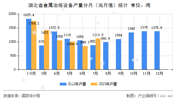 湖北省金屬冶煉設(shè)備產(chǎn)量分月（當月值）統(tǒng)計