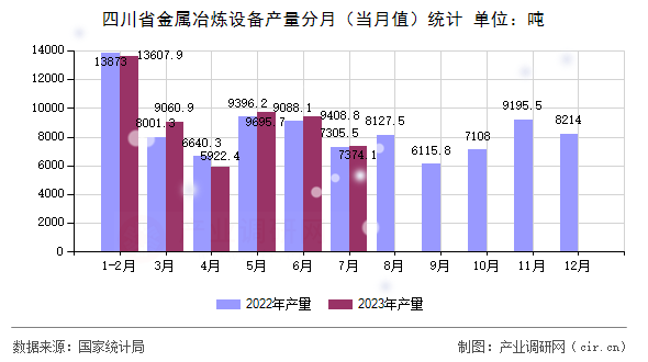 四川省金屬冶煉設(shè)備產(chǎn)量分月（當(dāng)月值）統(tǒng)計(jì)
