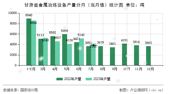 甘肅省金屬冶煉設(shè)備產(chǎn)量分月（當(dāng)月值）統(tǒng)計圖