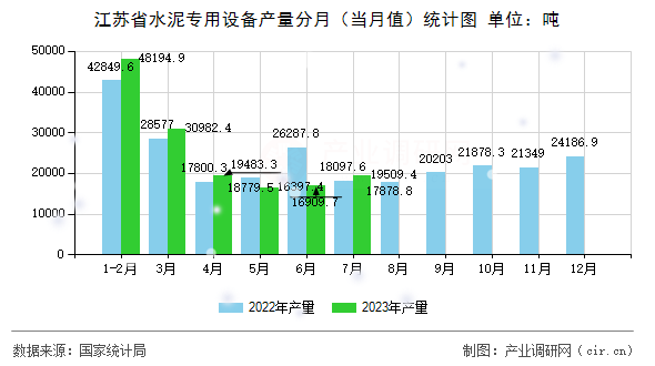 江蘇省水泥專用設(shè)備產(chǎn)量分月（當(dāng)月值）統(tǒng)計(jì)圖