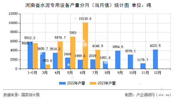河南省水泥專用設(shè)備產(chǎn)量分月（當(dāng)月值）統(tǒng)計(jì)圖