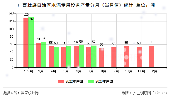 廣西壯族自治區(qū)水泥專用設(shè)備產(chǎn)量分月（當(dāng)月值）統(tǒng)計(jì)