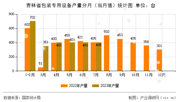 吉林省包裝專用設備產(chǎn)量分月（當月值）統(tǒng)計圖