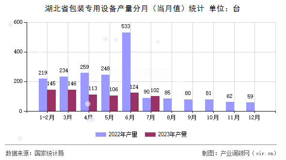 湖北省包裝專(zhuān)用設(shè)備產(chǎn)量分月（當(dāng)月值）統(tǒng)計(jì)