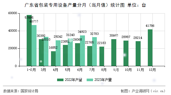 廣東省包裝專用設(shè)備產(chǎn)量分月（當(dāng)月值）統(tǒng)計圖