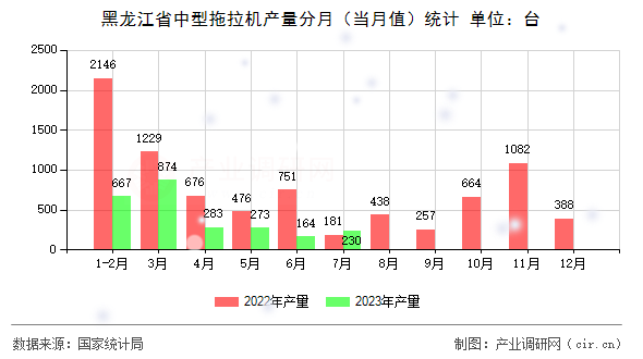 黑龍江省中型拖拉機產(chǎn)量分月（當月值）統(tǒng)計