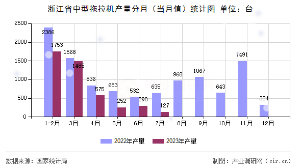 浙江省中型拖拉機(jī)產(chǎn)量分月（當(dāng)月值）統(tǒng)計(jì)圖