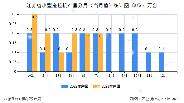 江蘇省小型拖拉機(jī)產(chǎn)量分月（當(dāng)月值）統(tǒng)計圖