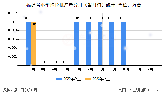 福建省小型拖拉機產(chǎn)量分月（當月值）統(tǒng)計