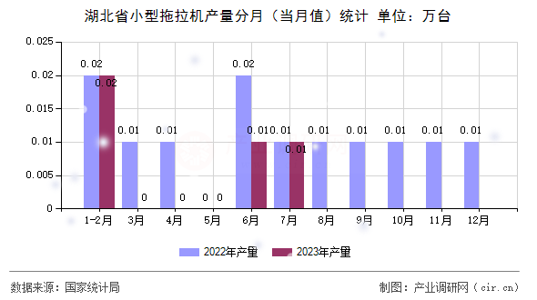 湖北省小型拖拉機產(chǎn)量分月（當(dāng)月值）統(tǒng)計