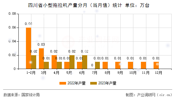 四川省小型拖拉機產(chǎn)量分月（當月值）統(tǒng)計